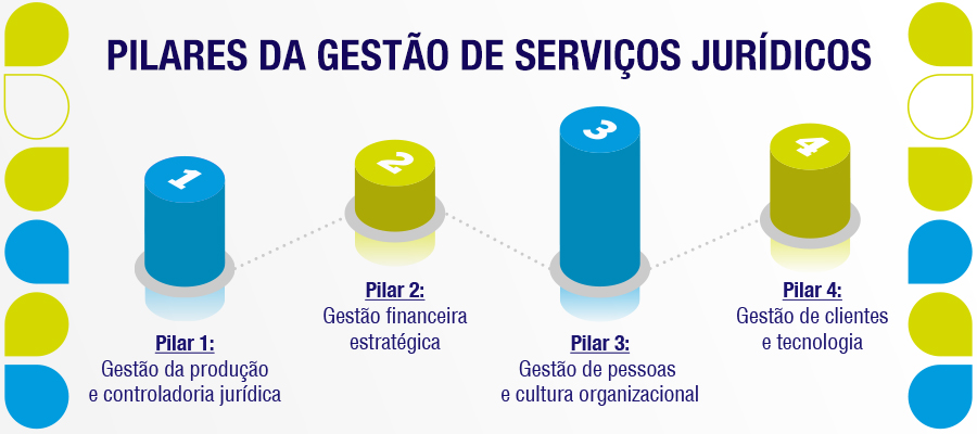 gest&atilde;o de servi&ccedil;os jur&iacute;dicos, Gest&atilde;o de servi&ccedil;os jur&iacute;dicos: como administrar as atividades?